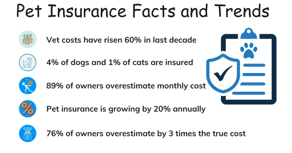 Pet Insurance Facts and Trends